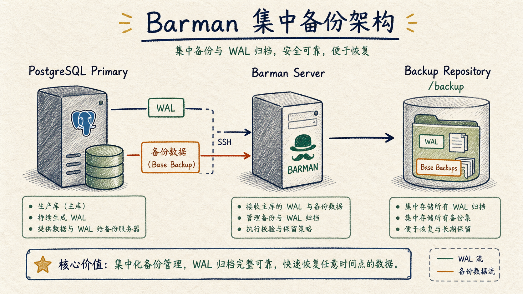 PostgreSQL 主库通过 Barman 集中归档 WAL 与备份数据