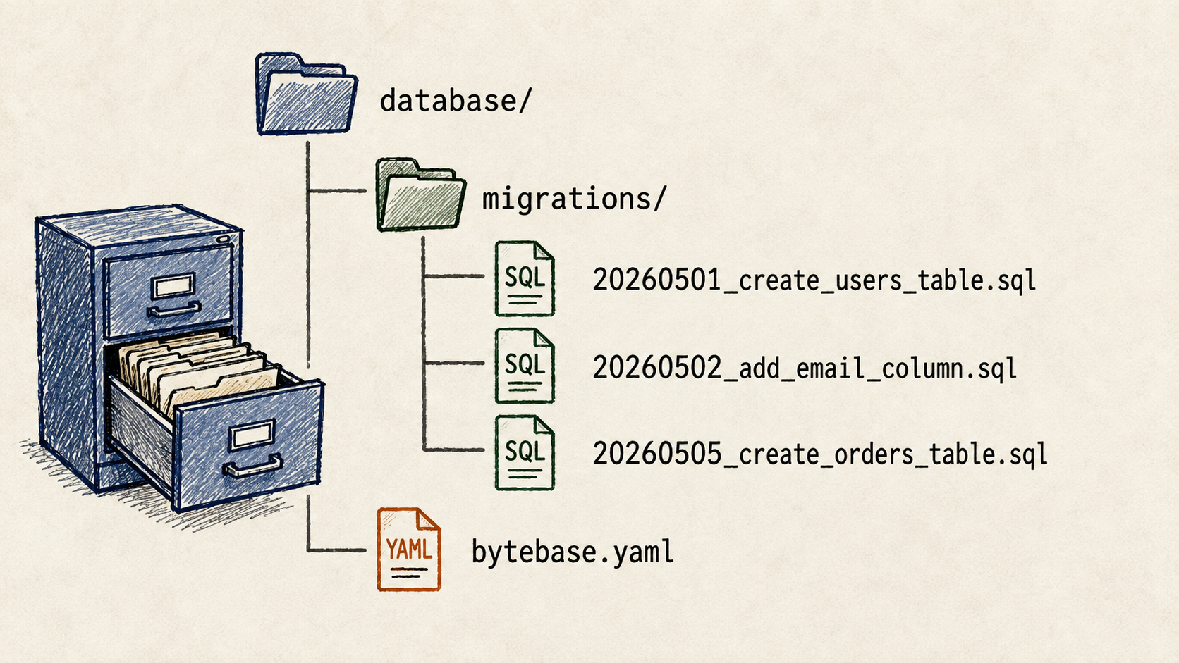 Bytebase Git 数据库迁移目录结构