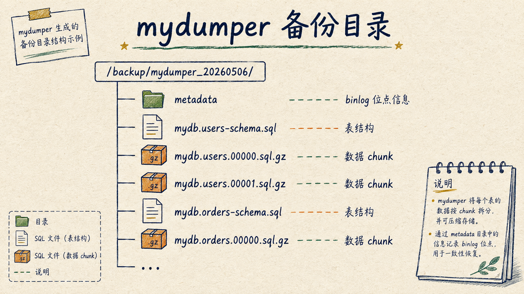 mydumper 备份目录中的元数据、表结构与数据分片