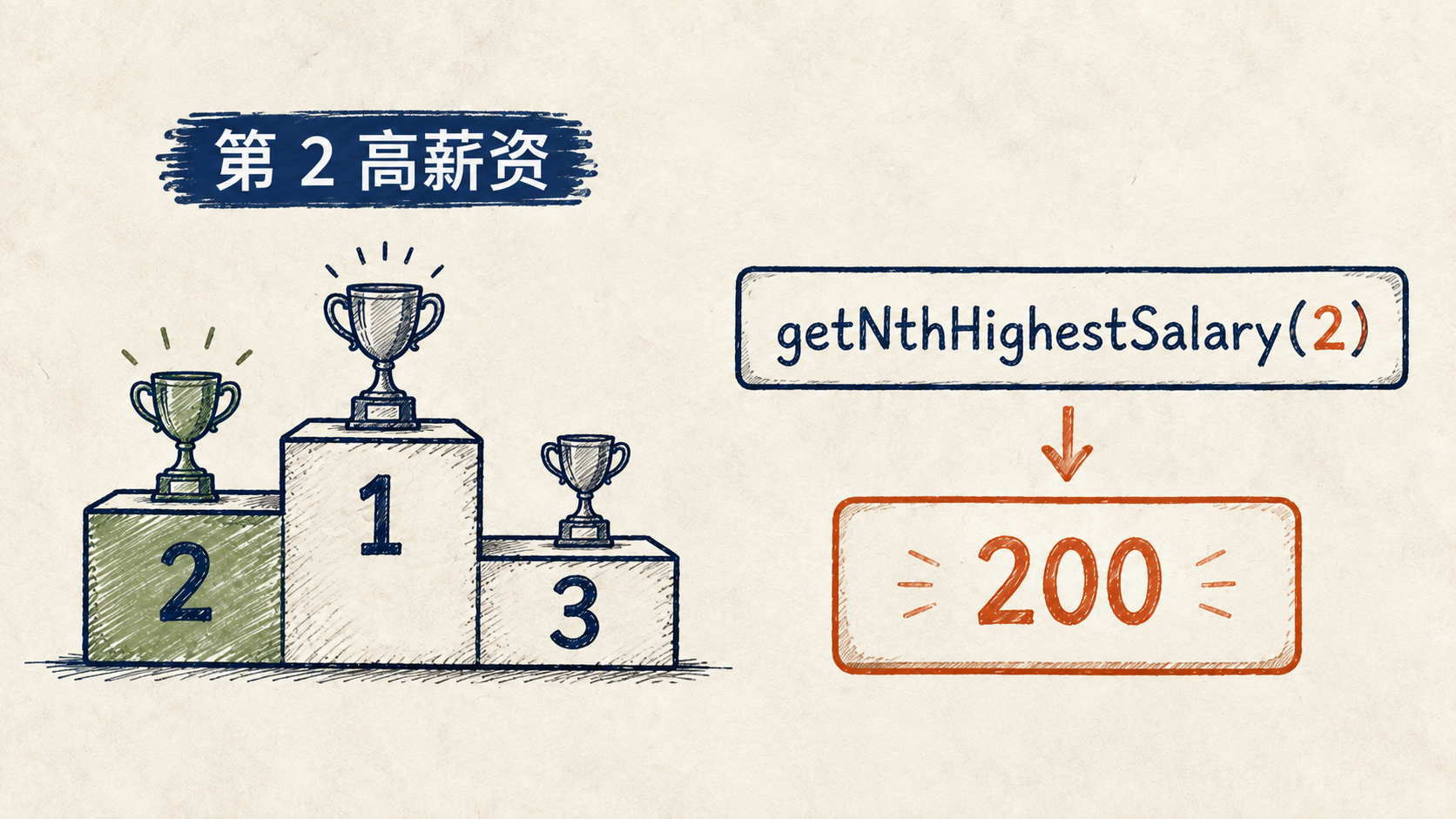 getNthHighestSalary 函数返回第二高薪资