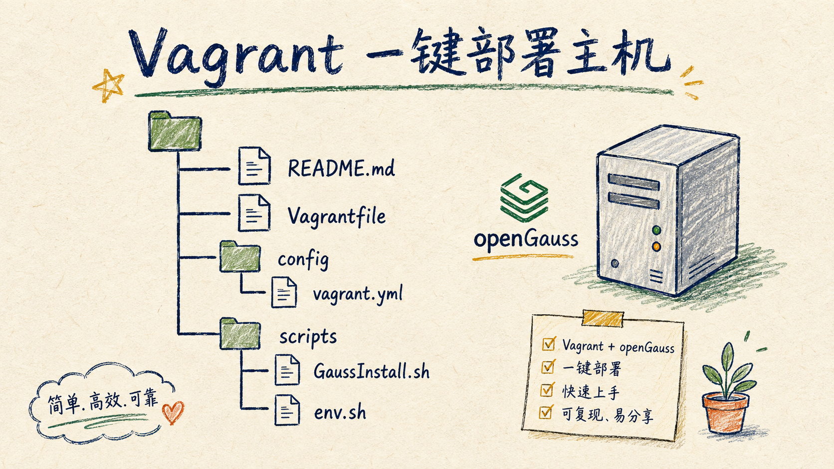 Vagrant 一键部署 openGauss 的项目目录结构