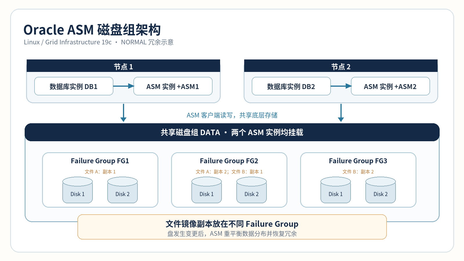 Oracle ASM 磁盘组架构示意图