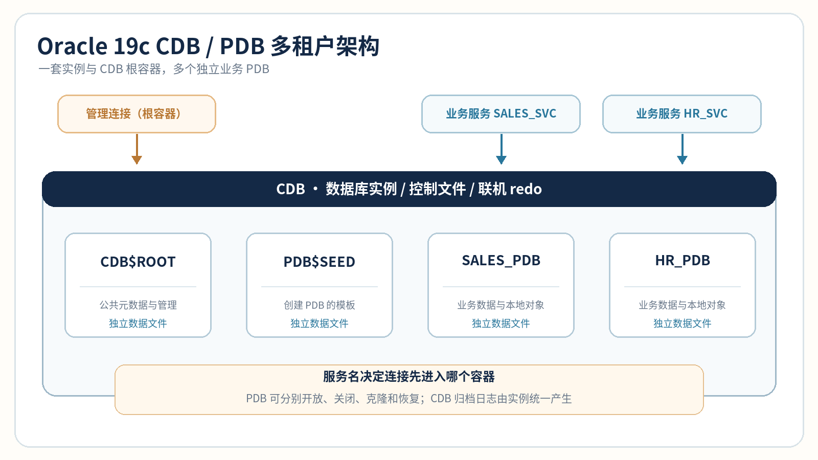 Oracle CDB/PDB 多租户架构示意图