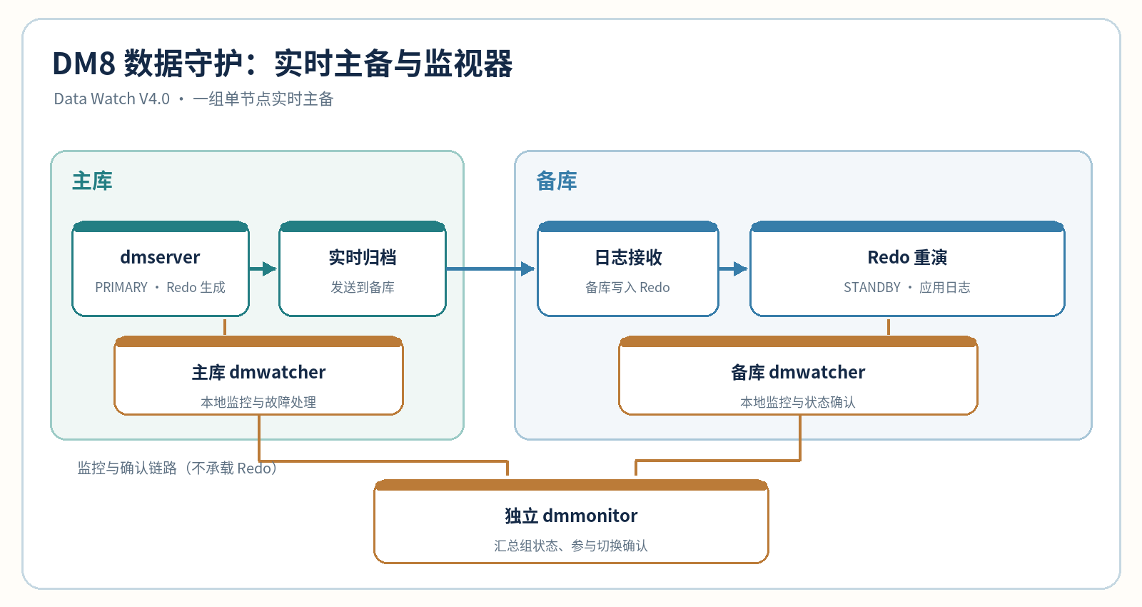 DM8 数据守护实时主备、两端守护进程与独立监视器示意