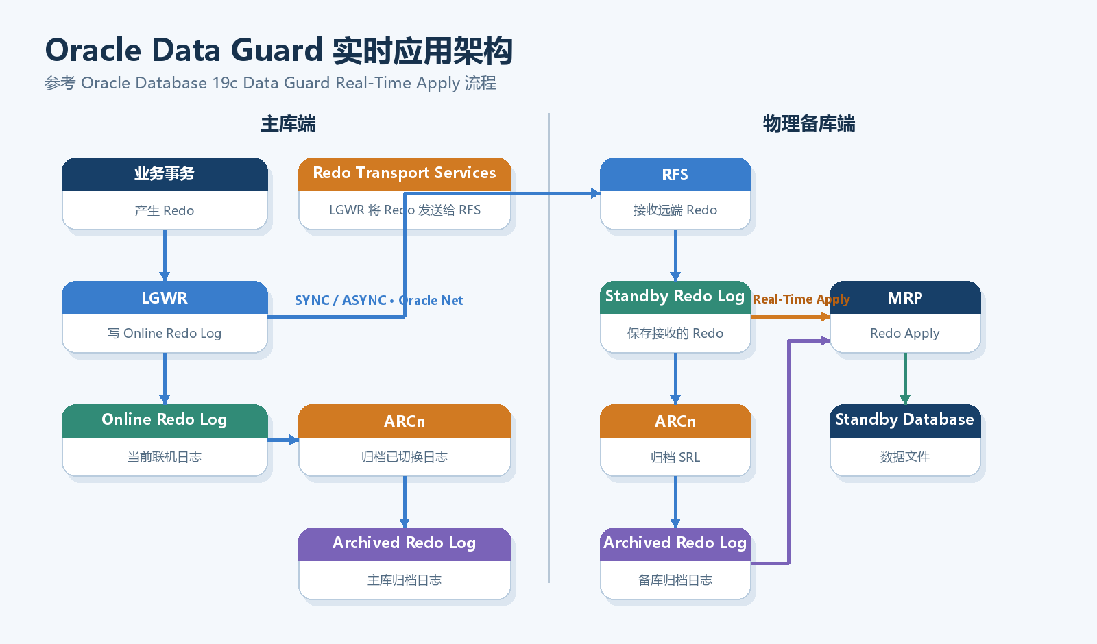 Oracle Data Guard 架构示意图