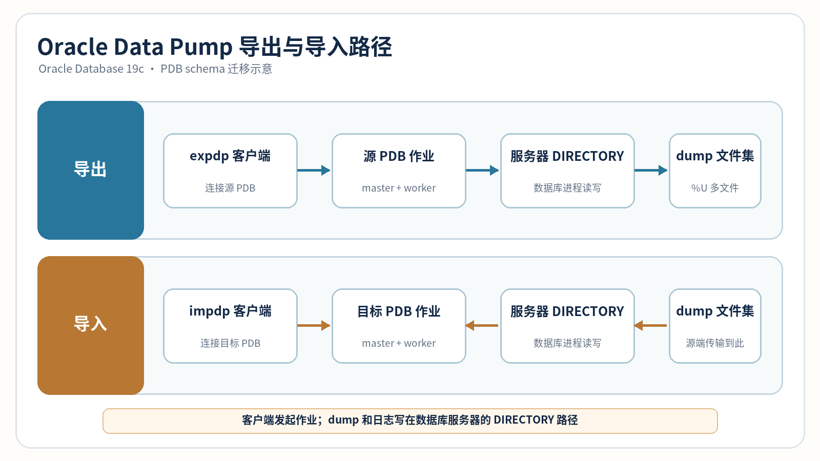 Oracle Data Pump 导出与导入路径