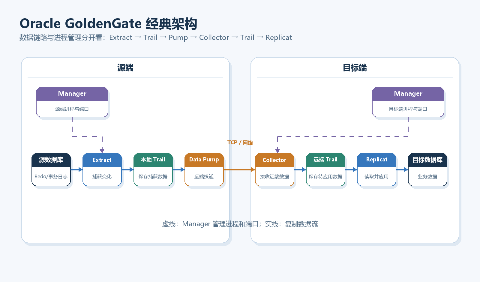 Oracle GoldenGate 经典架构示意图