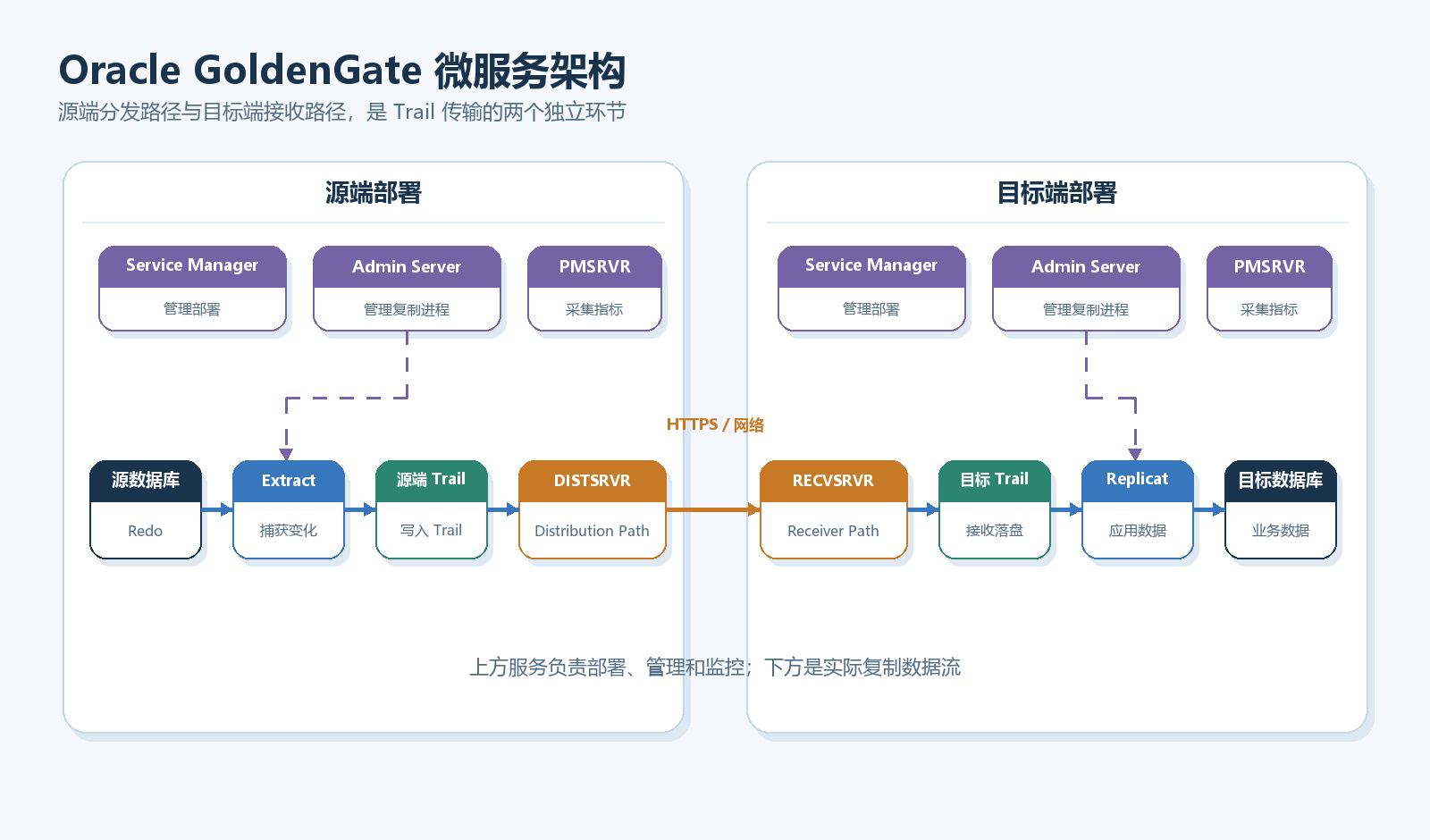 Oracle GoldenGate 微服务架构示意图
