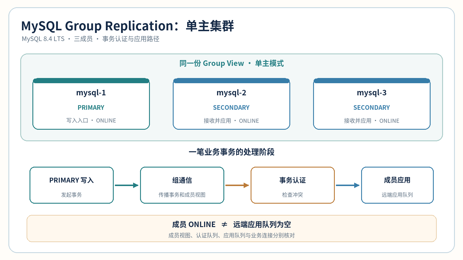 MySQL Group Replication 单主模式成员视图、认证与远端应用示意