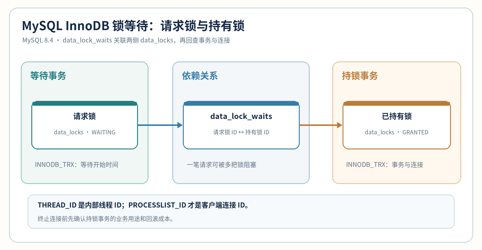 MySQL InnoDB 锁等待链示意图