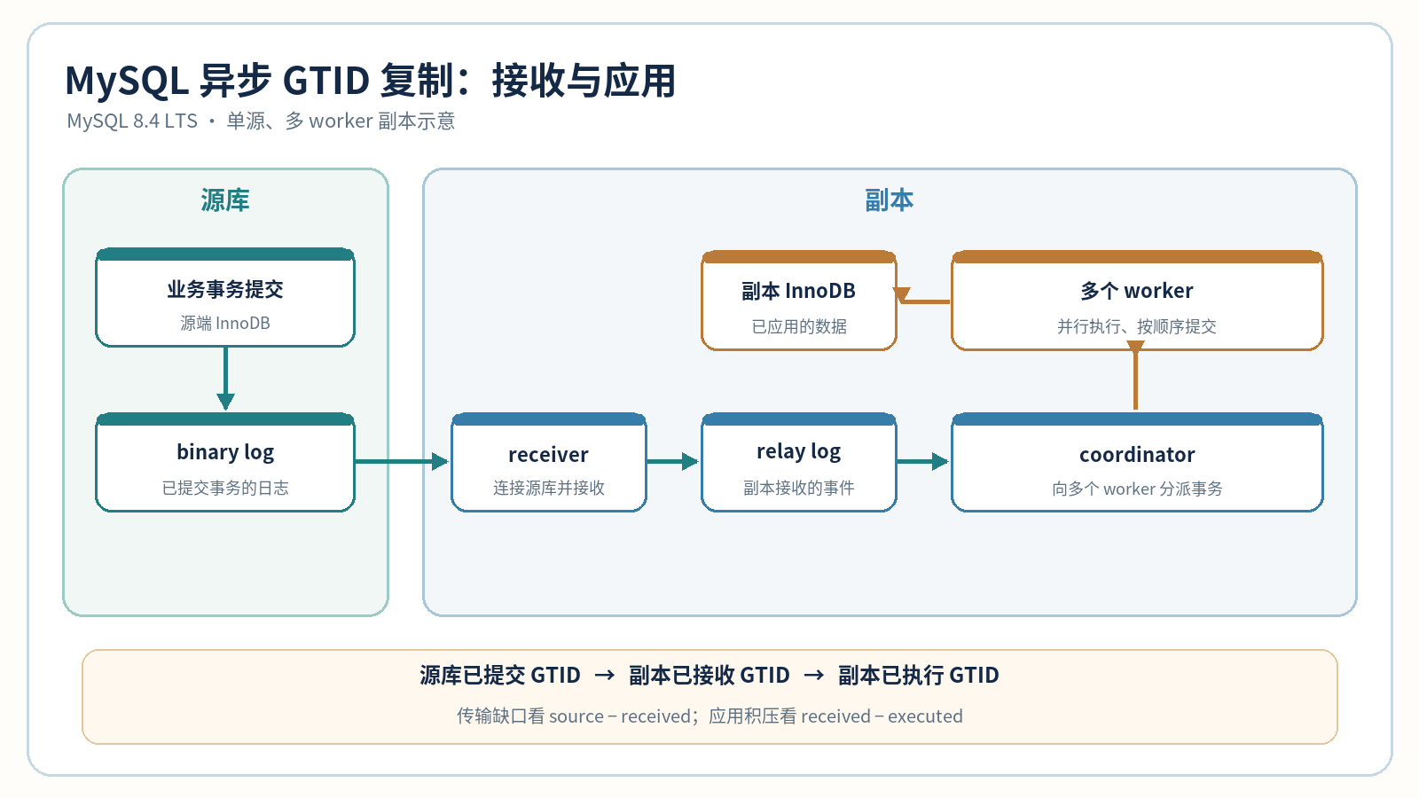 MySQL 异步 GTID 复制接收与应用路径