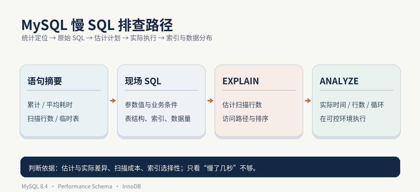 MySQL 慢 SQL 排查路径示意图