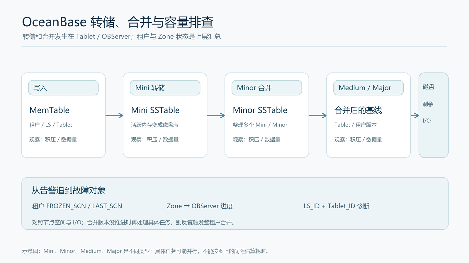 OceanBase MemTable 转储、SSTable 合并与逐层排查示意