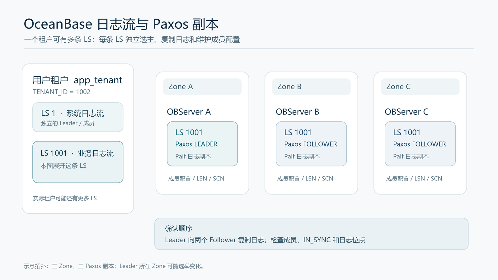 OceanBase 一个租户内多条日志流及一条 LS 的三 Zone Paxos 副本示意