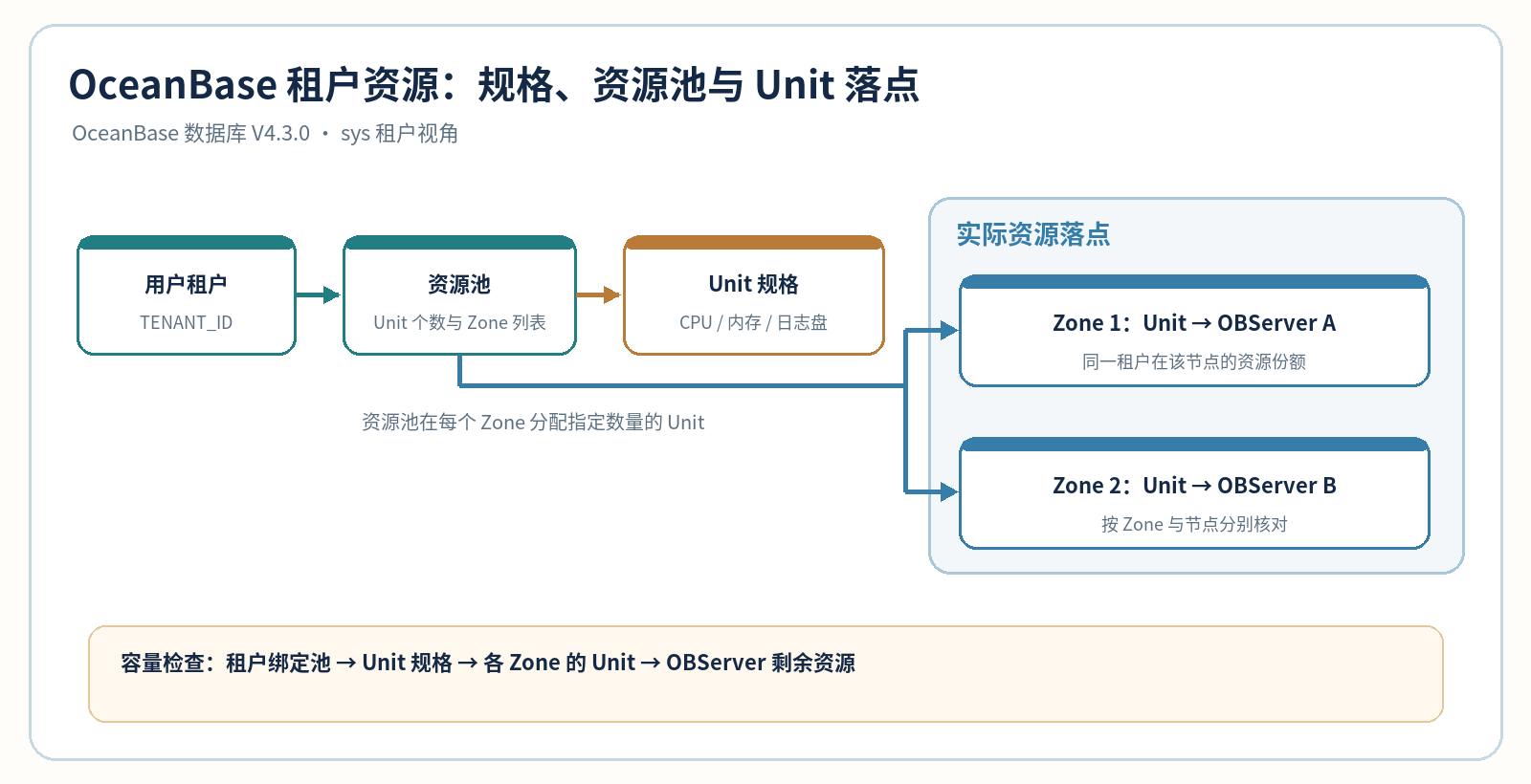 OceanBase 租户资源池、Unit 规格和各 Zone Unit 落点示意