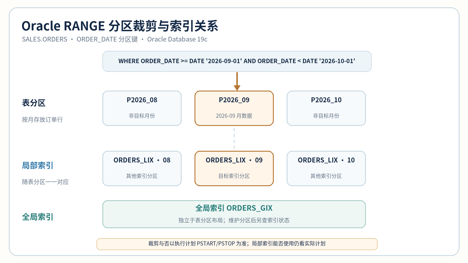 Oracle RANGE 分区裁剪与索引关系