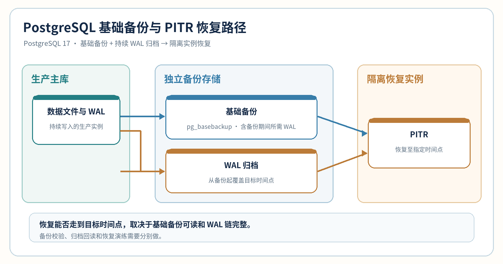 PostgreSQL 基础备份与 PITR 架构图