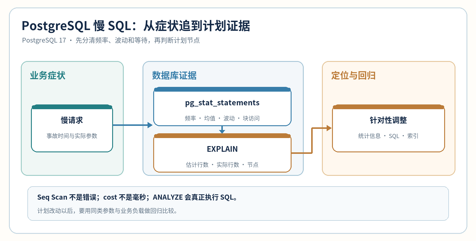 PostgreSQL 慢 SQL 到执行计划的排查路径