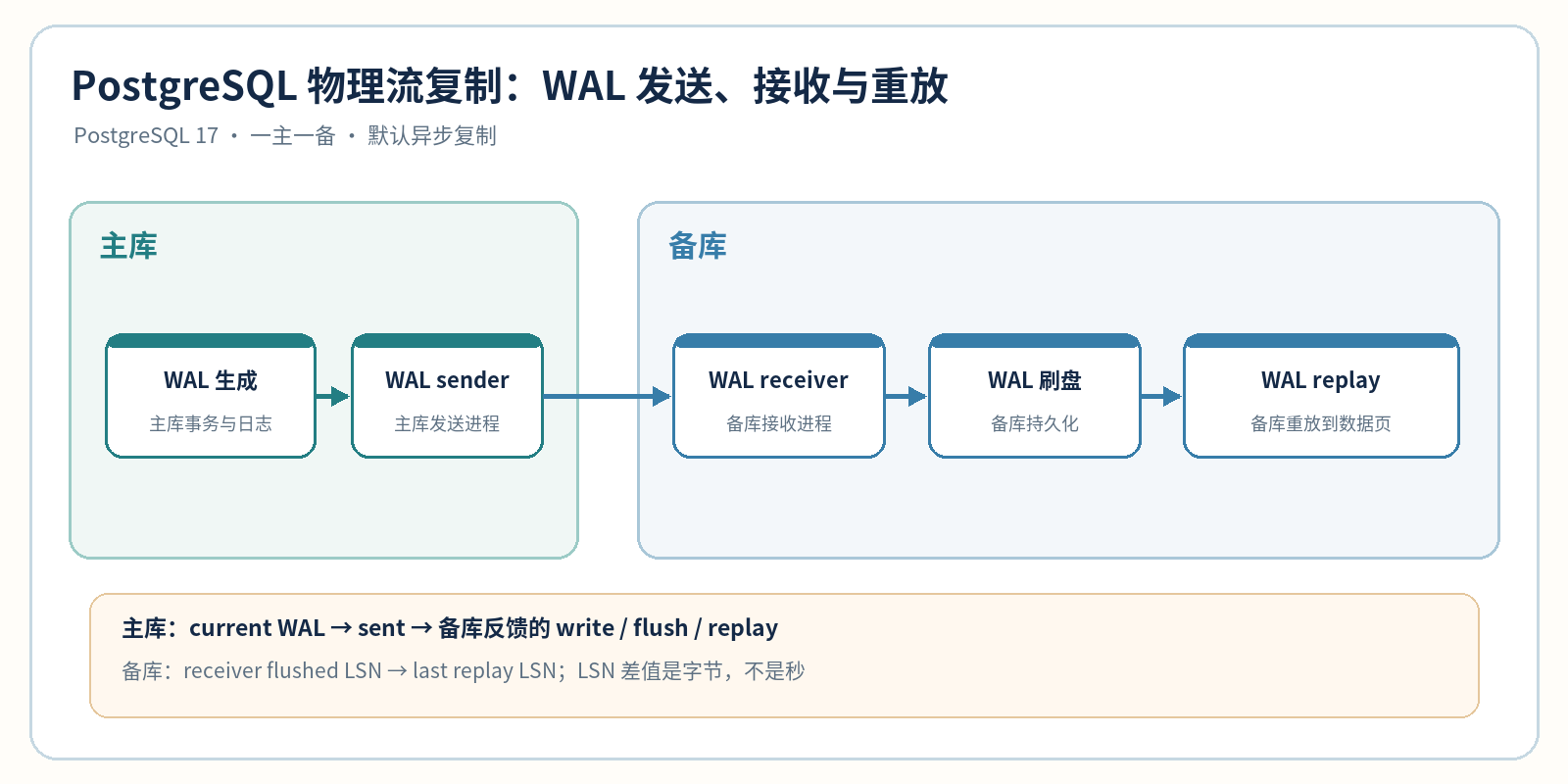 PostgreSQL 物理流复制 WAL 发送、接收与重放示意