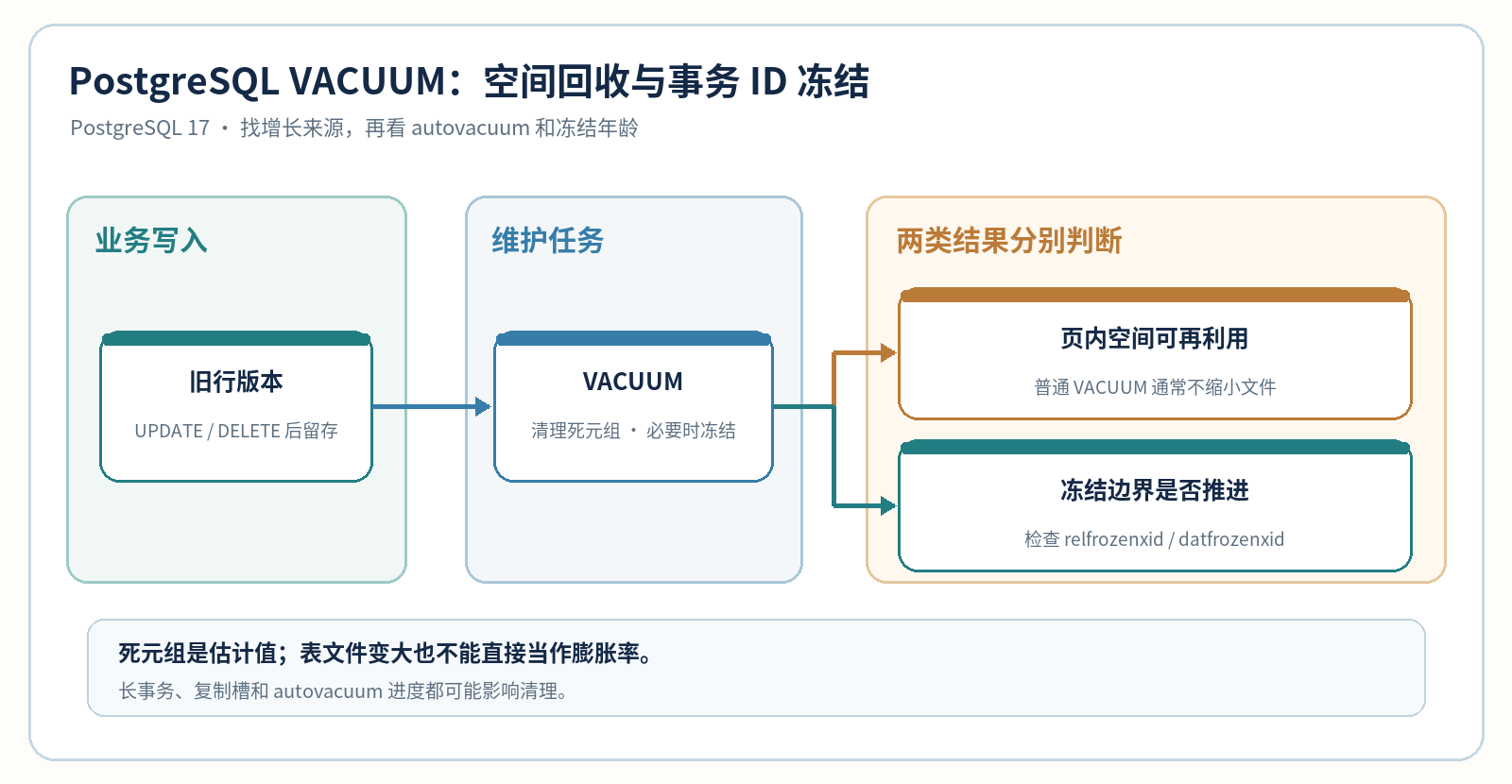 PostgreSQL VACUUM 与冻结年龄排查图