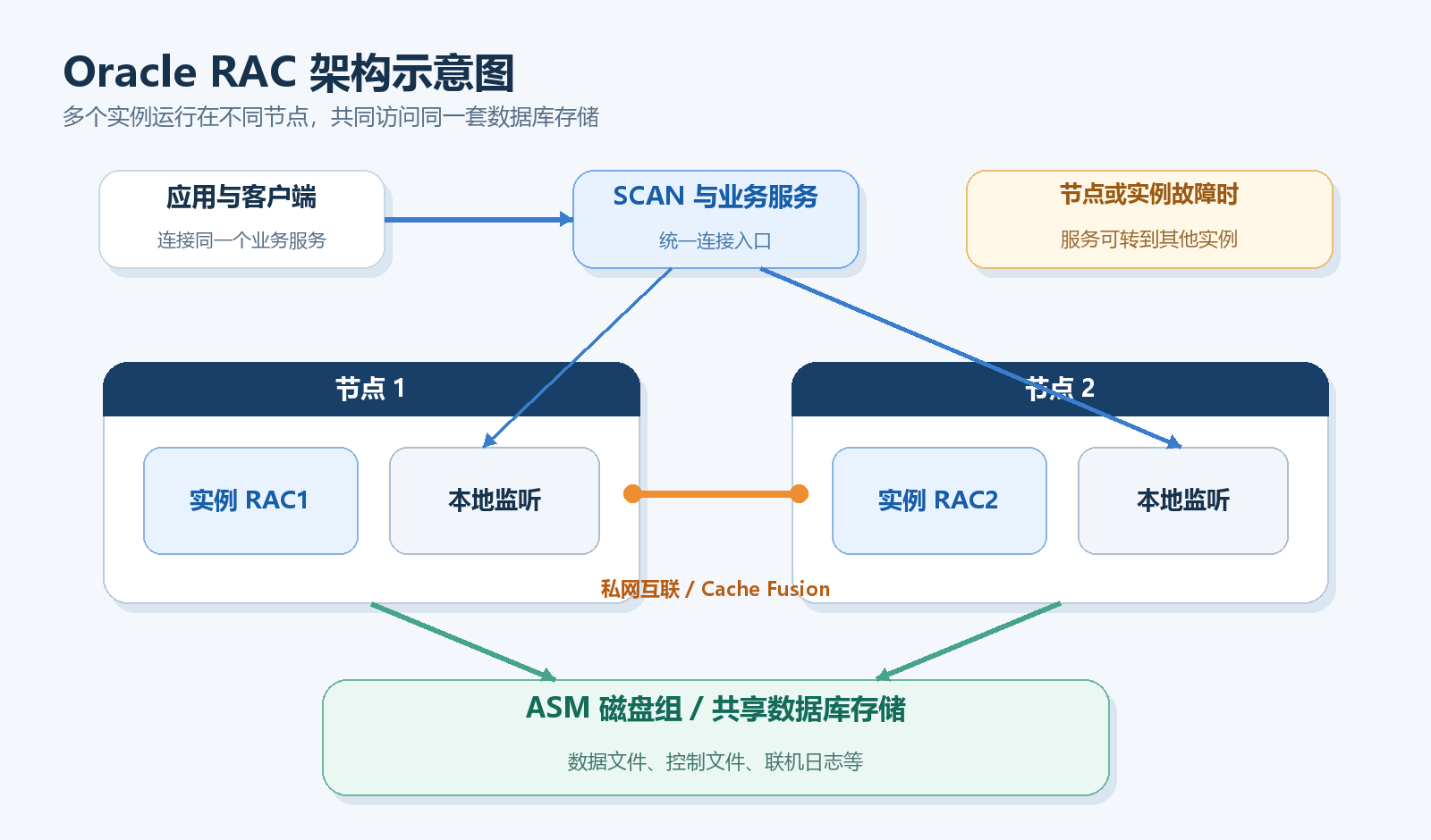 Oracle RAC 架构示意图