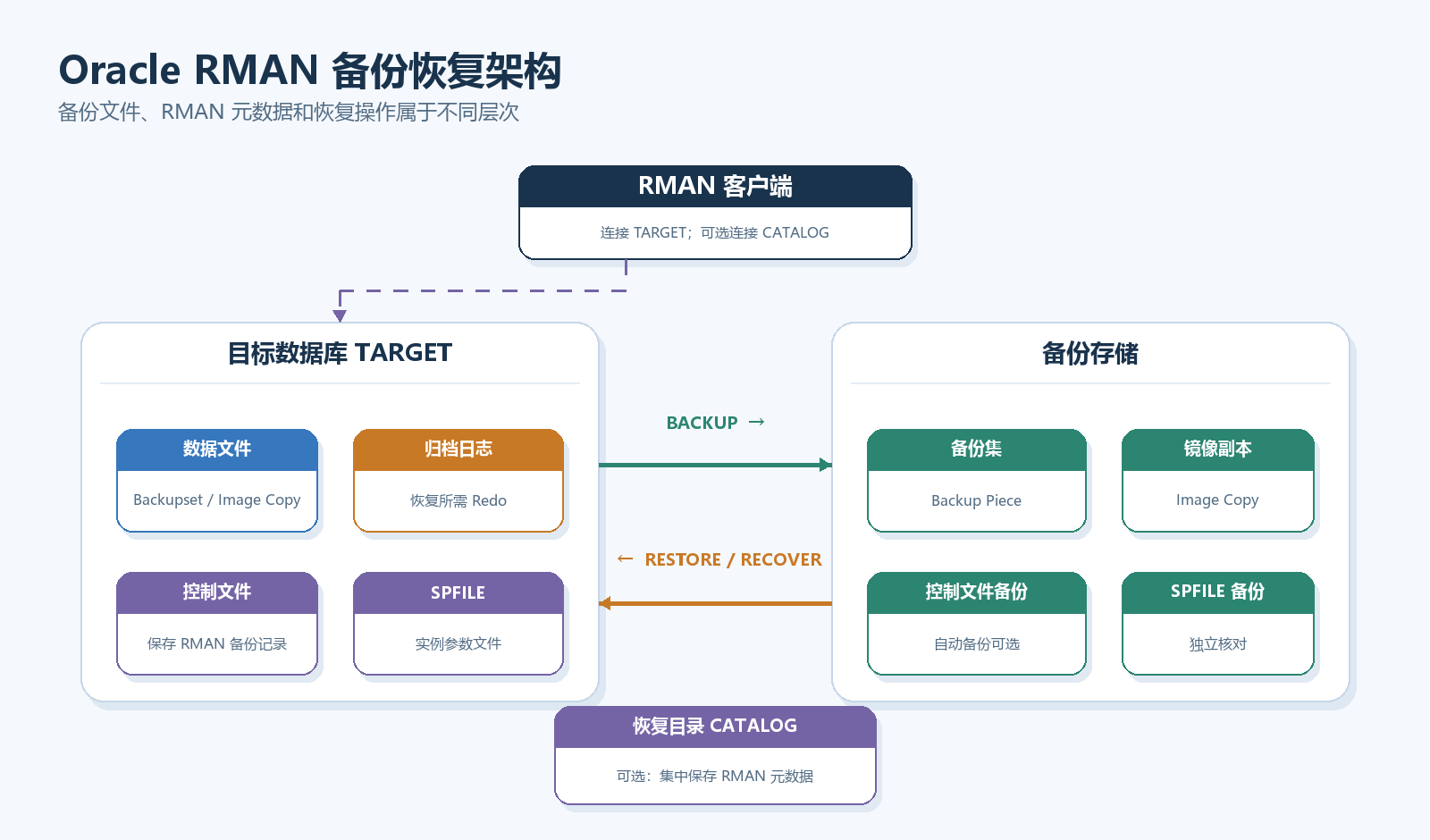Oracle RMAN 备份恢复架构示意图