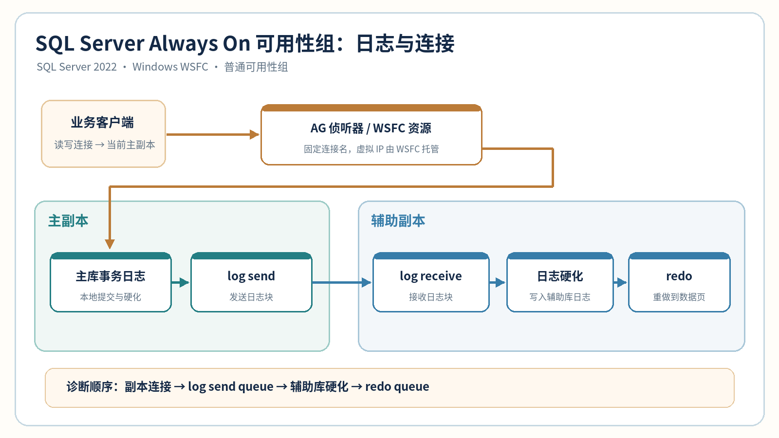 SQL Server Always On 可用性组日志传输与业务连接示意
