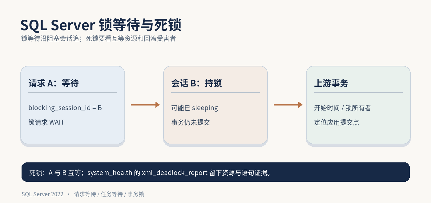 SQL Server 锁等待与死锁关系示意图