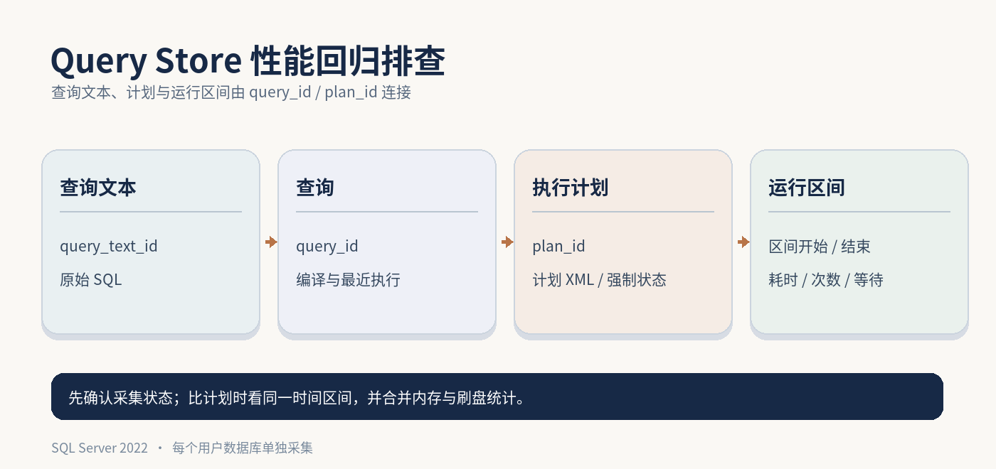 SQL Server Query Store 数据关系示意图