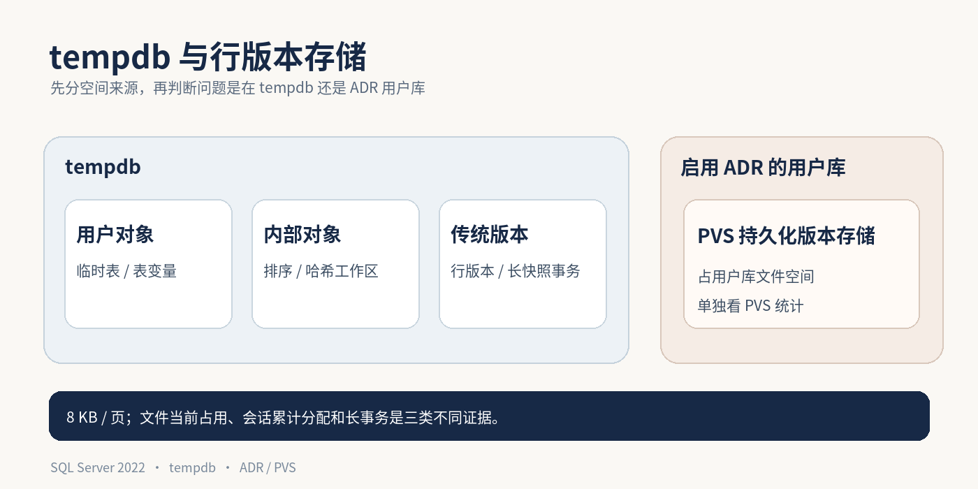 SQL Server tempdb 与版本存储分布示意图